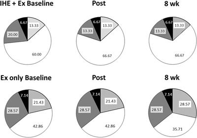 Does intermittent hypoxic exposure enhance the cardioprotective effect of exercise in an inactive population?